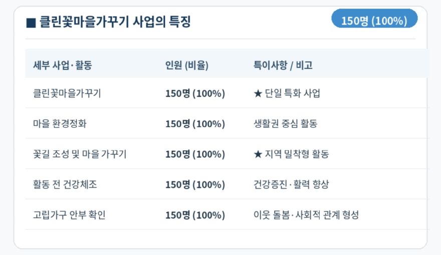천안실버대학_통계표2_클린꽃마을가꾸기.png