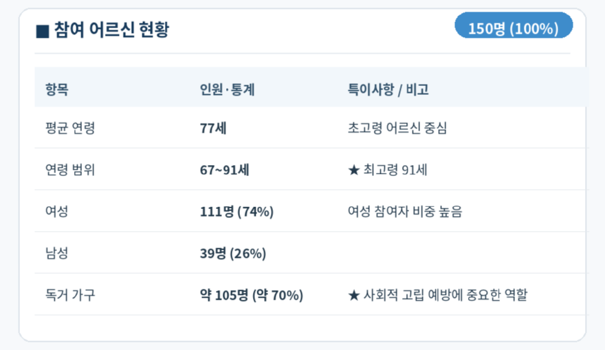 천안실버대학_통계표3_참여어르신현황.png