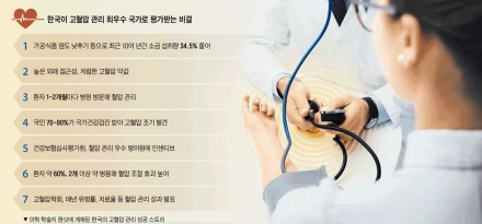 영향력 세계 최고 학술지 "고혈압 관리, 한국이 1등"