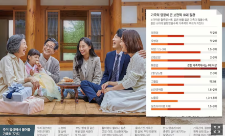 올 추석, 내 미래의 病 가늠하는 '가족력 조사의 날'로